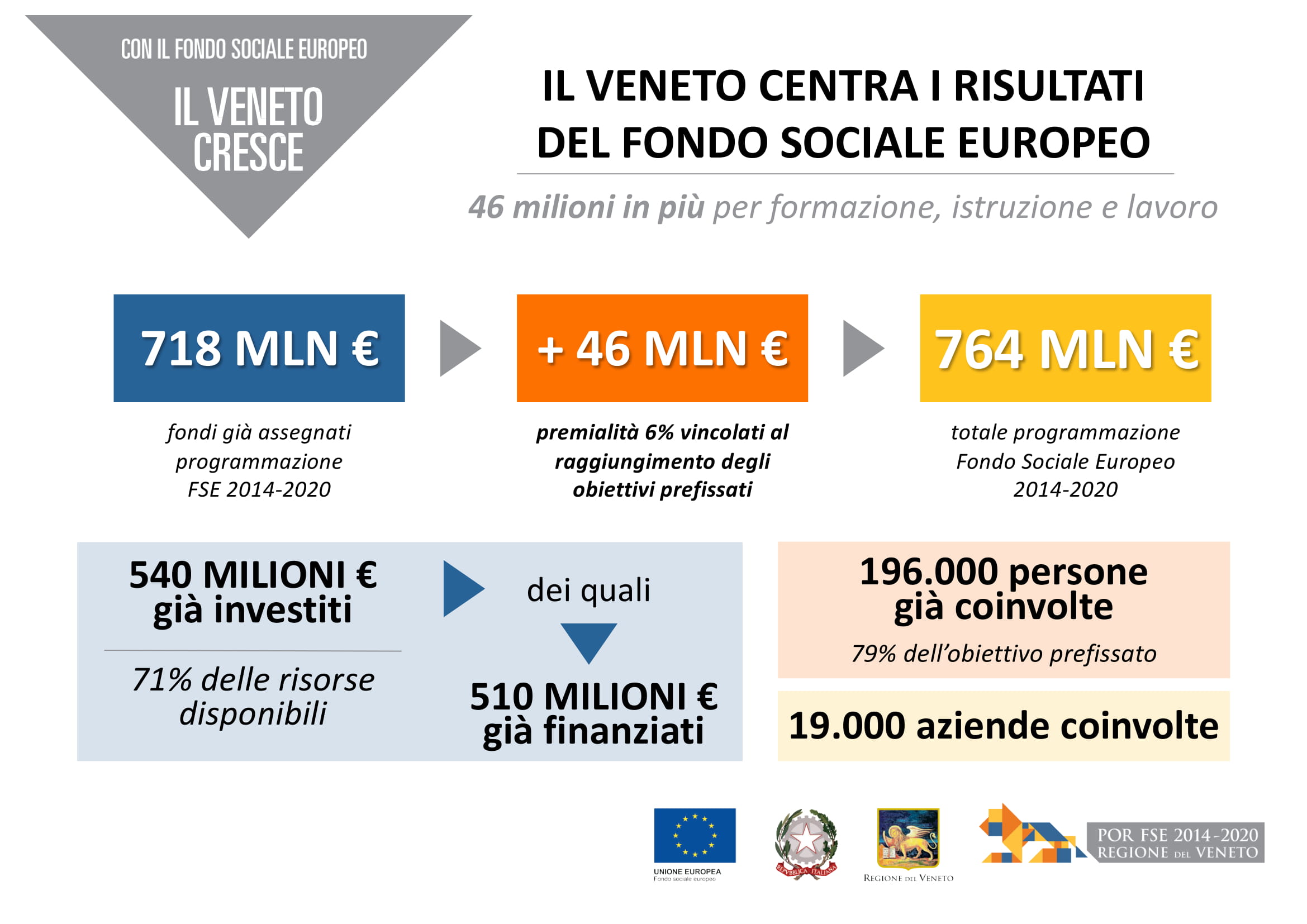 Infografica Fondo Sociale Europeo 2014-2020 Regione del Veneto
