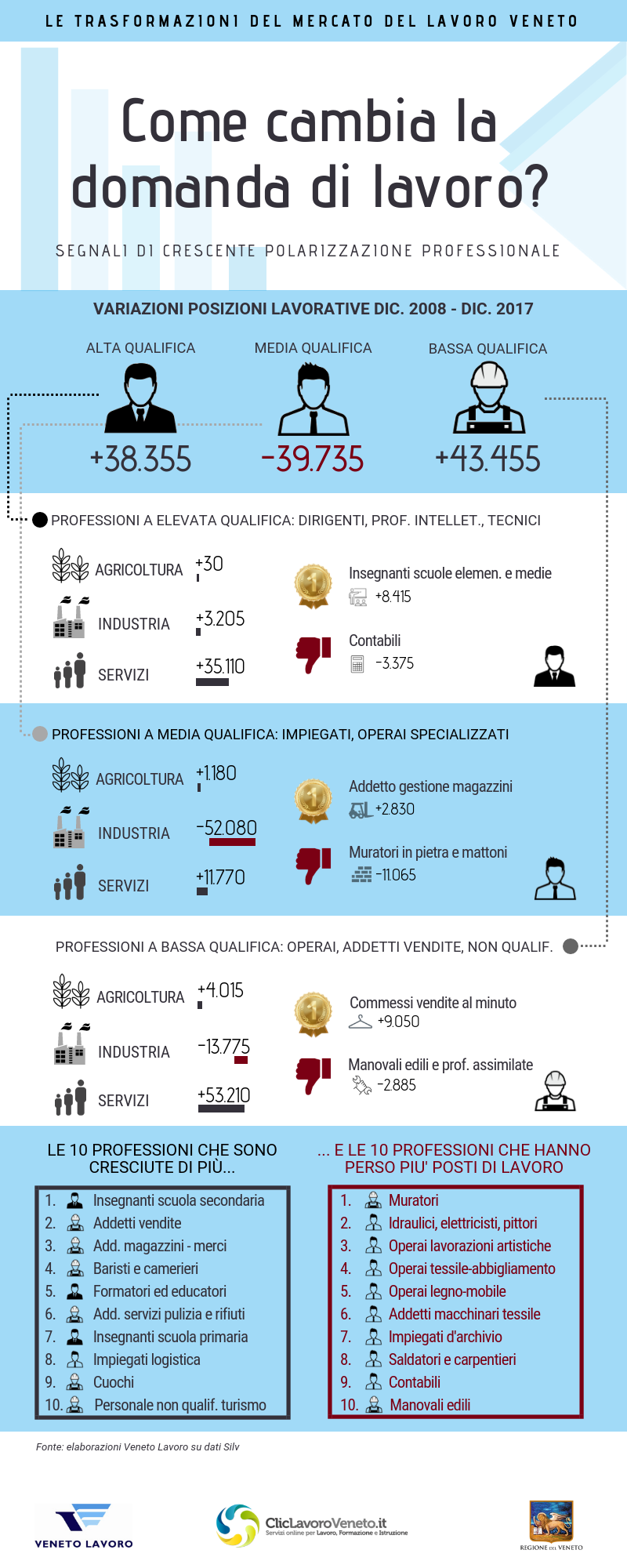 Infografica polarizzazione mercato del lavoro - ClicLavoro Veneto