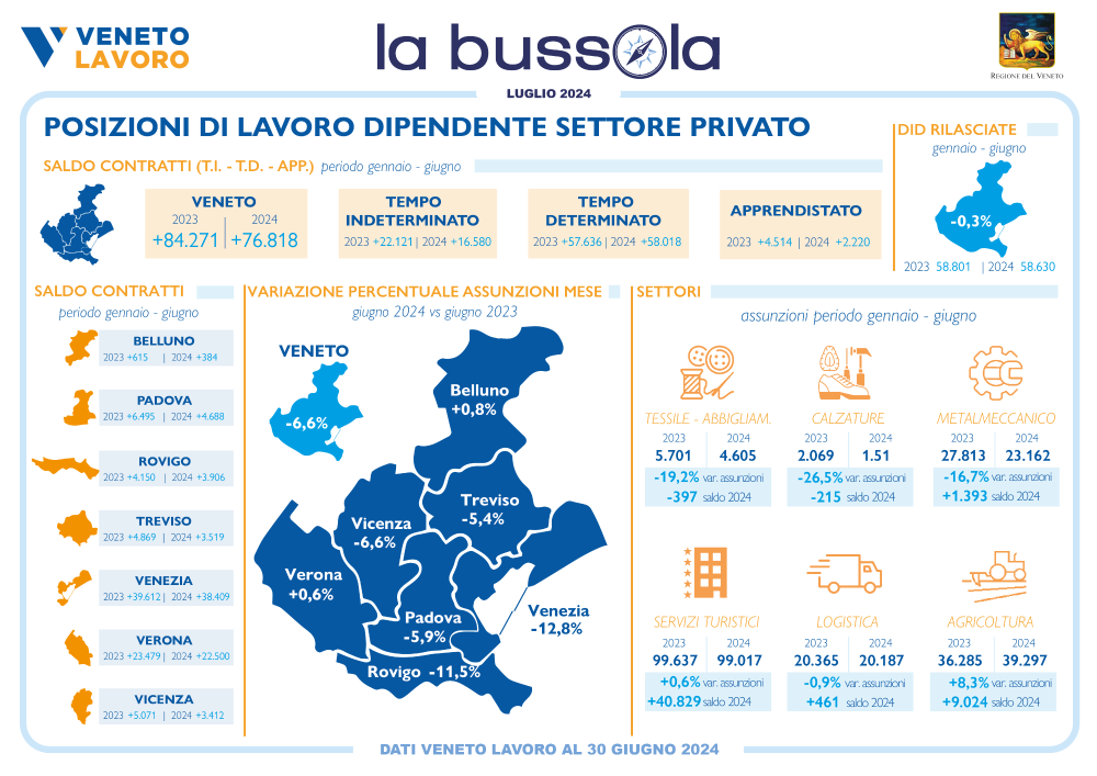 Infografica Bussola Veneto Lavoro luglio 2024