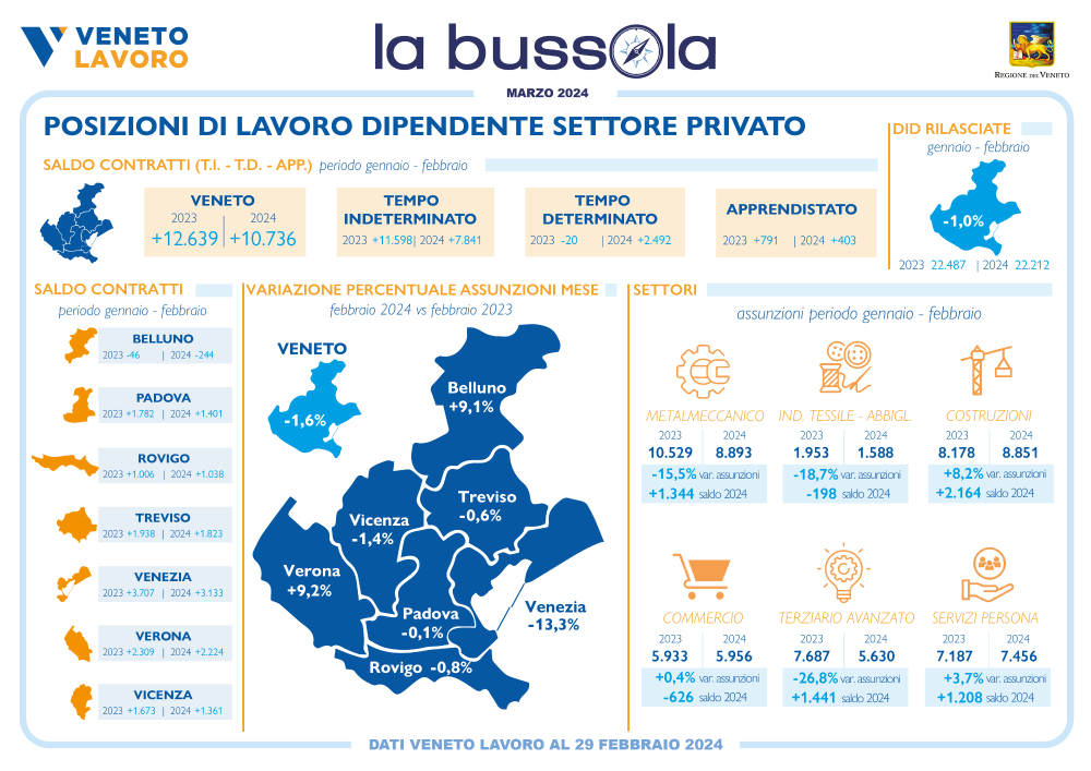 Infografica Bussola Veneto Lavoro