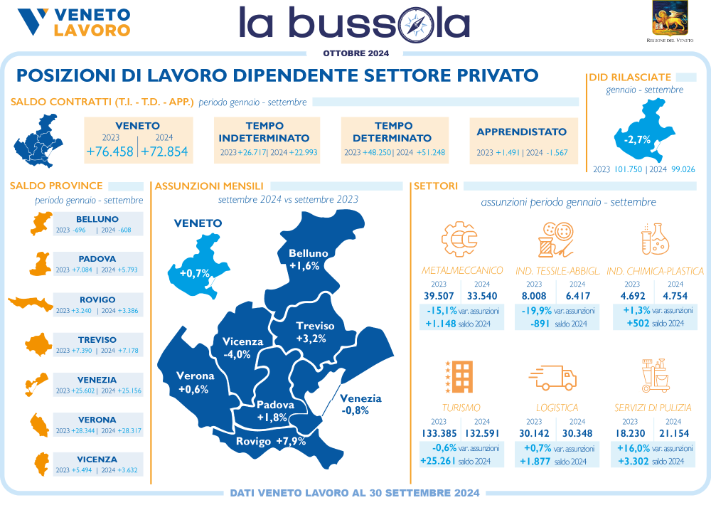Infografica Bussola Veneto Lavoro ottobre 2024