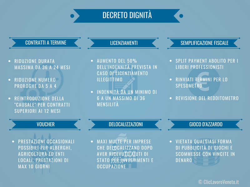 Infografica Decreto Dignità - ClicLavoro Veneto