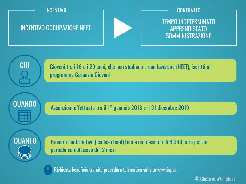 Infografica Incentivo Occupazione Neet