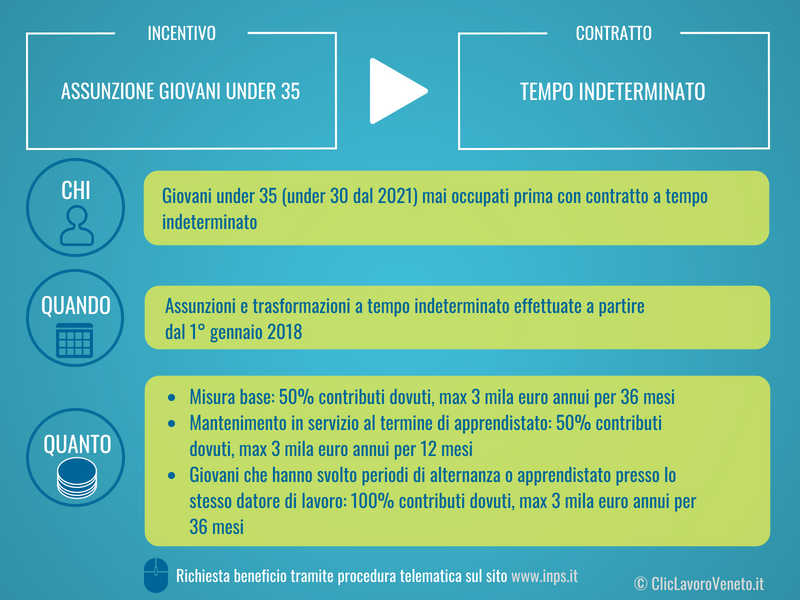 Infografica incentivo assunzione giovani under 35 - ClicLavoro Veneto