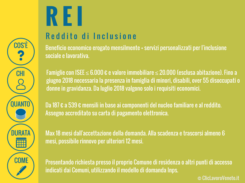 Infografica Reddito di Inclusione - ClicLavoro Veneto